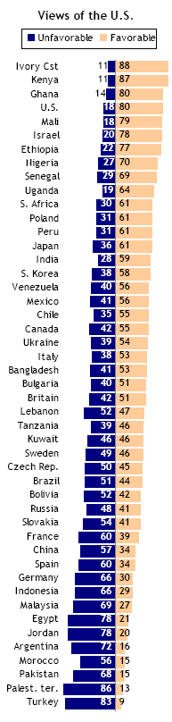 copyright Pew Global Attitudes Project